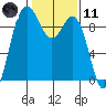 Cornet Bay tide chart for Thursday, February 11, 2021