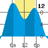 Cornet Bay tide chart for Friday, February 12, 2021