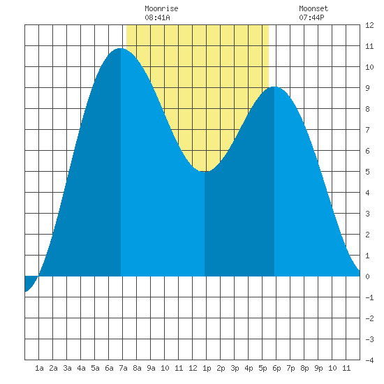 Cornet Bay tide chart for Saturday, February 13, 2021