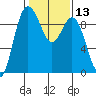 Cornet Bay tide chart for Saturday, February 13, 2021