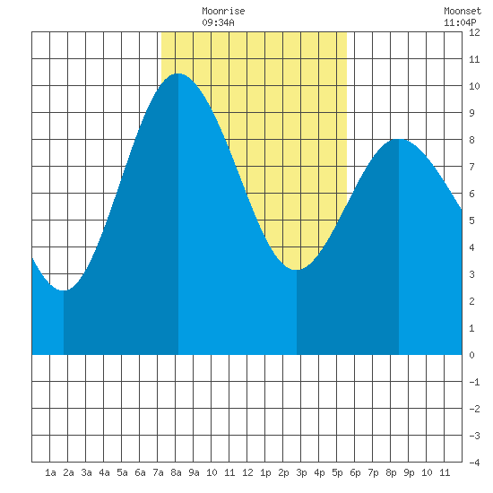 Cornet Bay tide chart for Tuesday, February 16, 2021