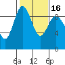 Cornet Bay tide chart for Tuesday, February 16, 2021