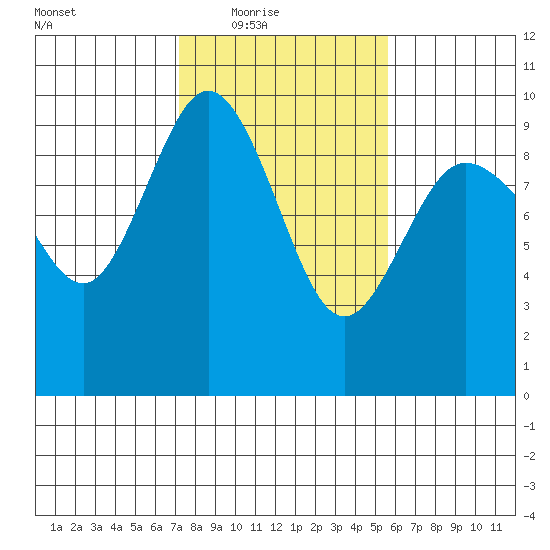 Cornet Bay tide chart for Wednesday, February 17, 2021