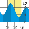 Cornet Bay tide chart for Wednesday, February 17, 2021