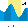Cornet Bay tide chart for Thursday, February 18, 2021
