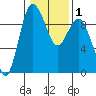 Cornet Bay tide chart for Monday, February 1, 2021