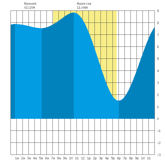 Cornet Bay tide chart for Saturday, February 20, 2021