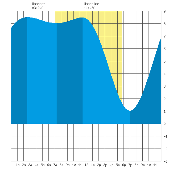 Cornet Bay tide chart for Sunday, February 21, 2021