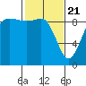 Cornet Bay tide chart for Sunday, February 21, 2021