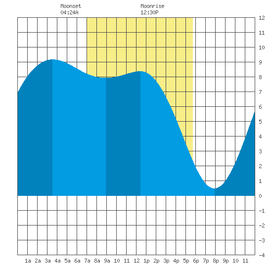 Cornet Bay tide chart for Monday, February 22, 2021