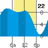 Cornet Bay tide chart for Monday, February 22, 2021