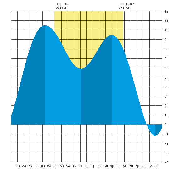 Cornet Bay tide chart for Friday, February 26, 2021