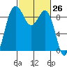 Cornet Bay tide chart for Friday, February 26, 2021