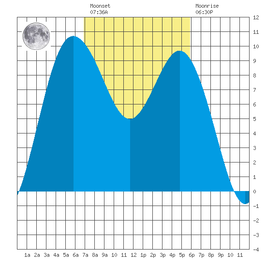 Cornet Bay tide chart for Saturday, February 27, 2021