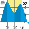 Cornet Bay tide chart for Saturday, February 27, 2021