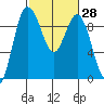 Cornet Bay tide chart for Sunday, February 28, 2021