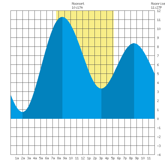 Cornet Bay tide chart for Tuesday, February 2, 2021