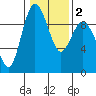 Cornet Bay tide chart for Tuesday, February 2, 2021