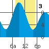 Cornet Bay tide chart for Wednesday, February 3, 2021