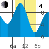 Cornet Bay tide chart for Thursday, February 4, 2021