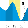 Cornet Bay tide chart for Friday, February 5, 2021