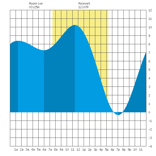 Cornet Bay tide chart for Saturday, February 6, 2021