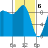 Cornet Bay tide chart for Saturday, February 6, 2021