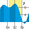 Cornet Bay tide chart for Sunday, February 7, 2021