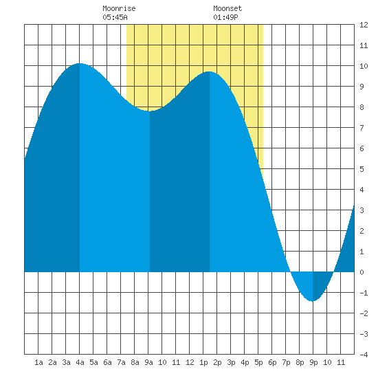 Cornet Bay tide chart for Monday, February 8, 2021
