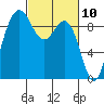 Cornet Bay tide chart for Wednesday, March 10, 2021