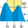 Cornet Bay tide chart for Thursday, March 11, 2021