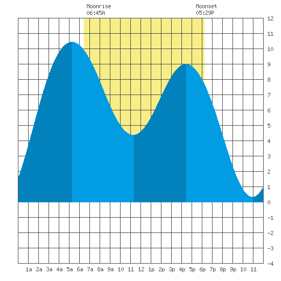 Cornet Bay tide chart for Friday, March 12, 2021