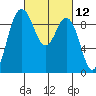Cornet Bay tide chart for Friday, March 12, 2021