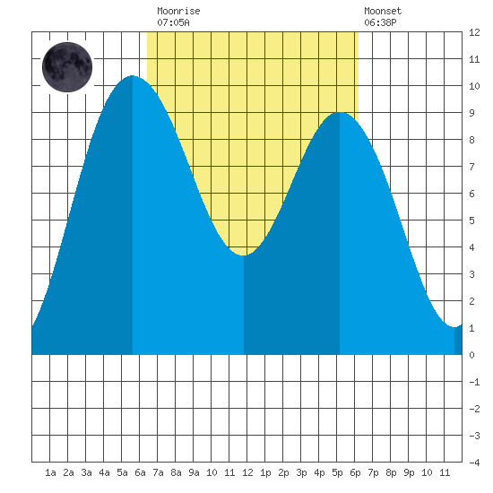 Cornet Bay tide chart for Saturday, March 13, 2021