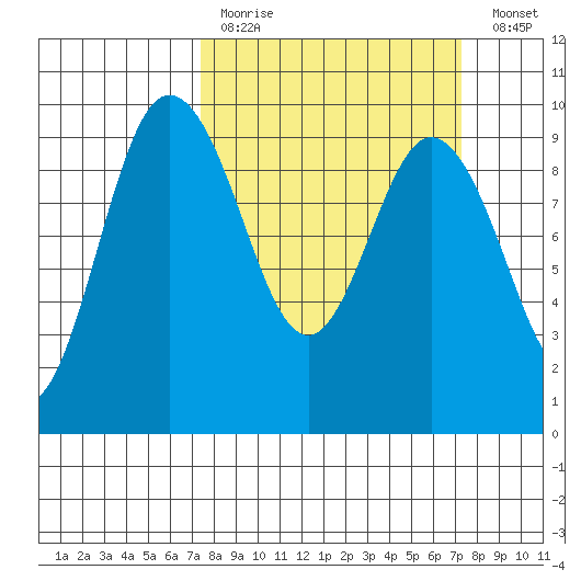 Cornet Bay tide chart for Sunday, March 14, 2021