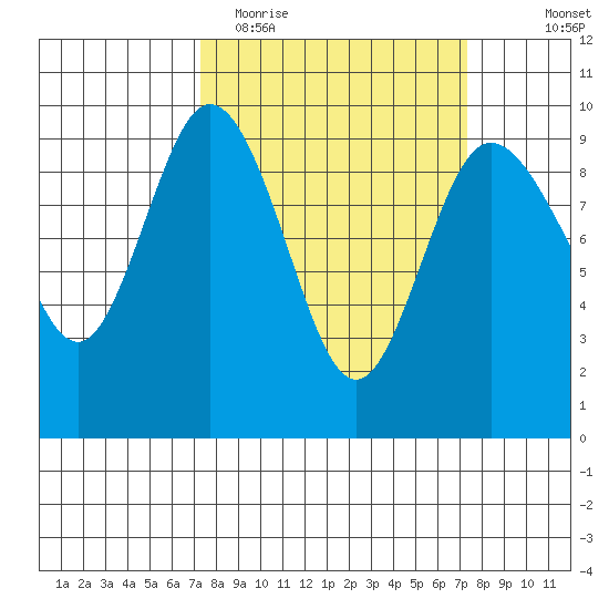 Cornet Bay tide chart for Tuesday, March 16, 2021