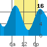 Cornet Bay tide chart for Tuesday, March 16, 2021