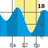 Cornet Bay tide chart for Thursday, March 18, 2021