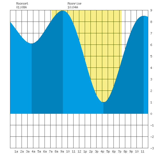 Cornet Bay tide chart for Friday, March 19, 2021