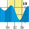 Cornet Bay tide chart for Friday, March 19, 2021