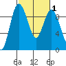 Cornet Bay tide chart for Monday, March 1, 2021