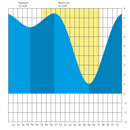 Cornet Bay tide chart for Saturday, March 20, 2021
