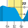 Cornet Bay tide chart for Monday, March 22, 2021