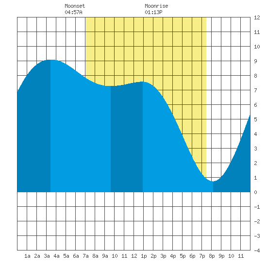 Cornet Bay tide chart for Tuesday, March 23, 2021
