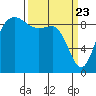 Cornet Bay tide chart for Tuesday, March 23, 2021
