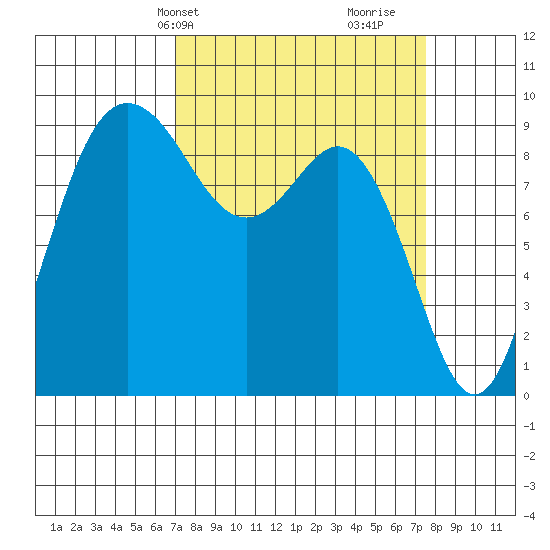 Cornet Bay tide chart for Thursday, March 25, 2021