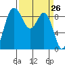 Cornet Bay tide chart for Friday, March 26, 2021