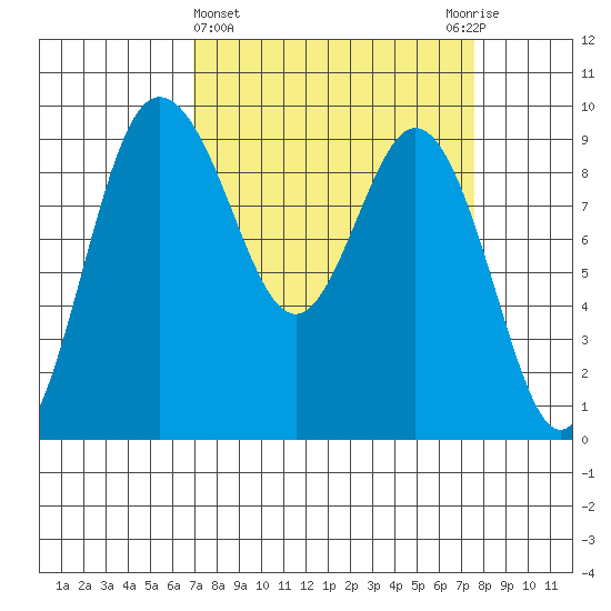 Cornet Bay tide chart for Saturday, March 27, 2021