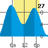 Cornet Bay tide chart for Saturday, March 27, 2021