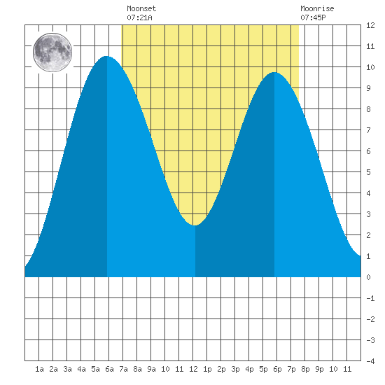 Cornet Bay tide chart for Sunday, March 28, 2021